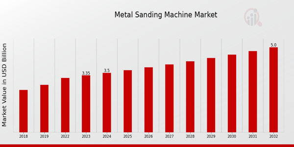 Metal Sanding Machine Market overview