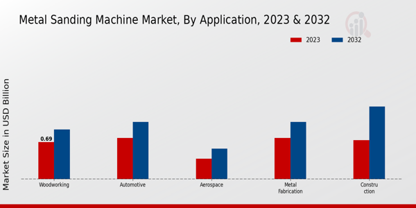 Metal Sanding Machine Market Application Insights   