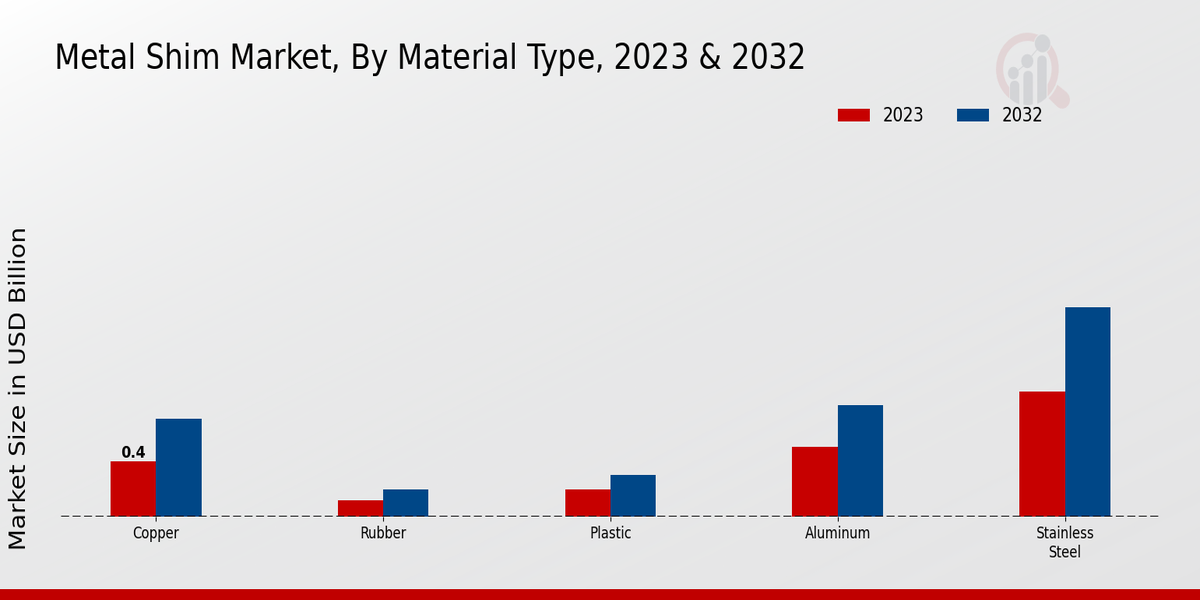 Metal Shim Market Material Type Insights