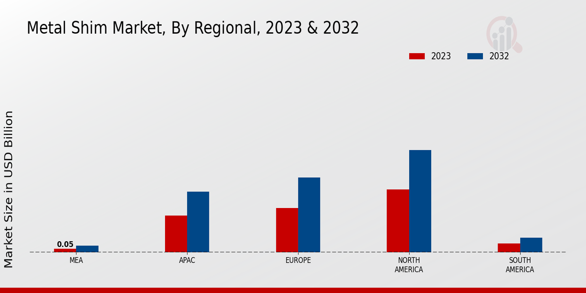 Metal Shim Market Regional Insights