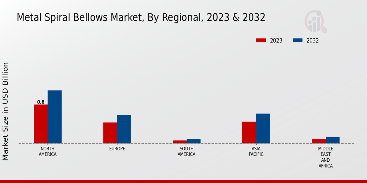 Mini Skid Steer Rental Market Regional Insights  