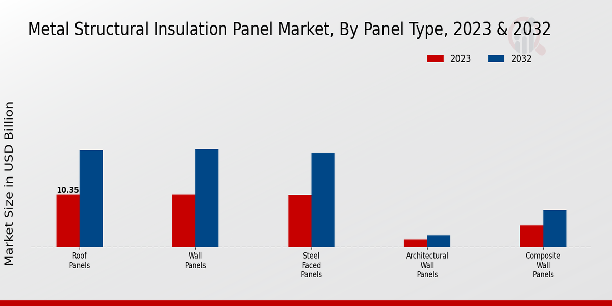 Metal Structural Insulation Panel Market Panel Type
