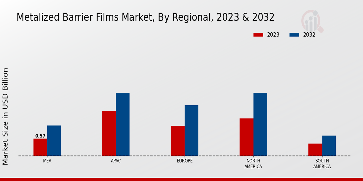 Metalized Barrier Films Market Regional Insights