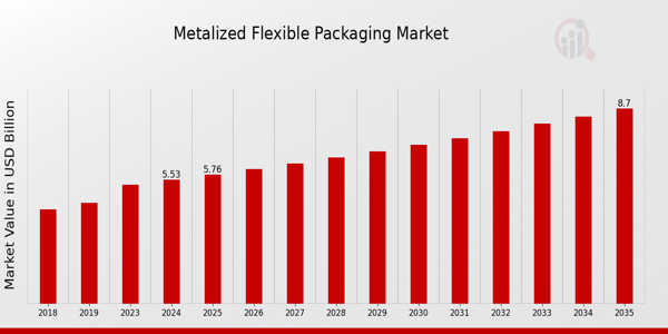 Metalized Flexible Packaging Market size