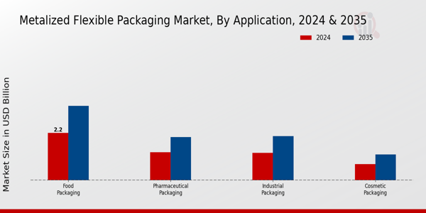Metalized Flexible Packaging Market Segment