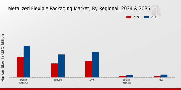 Metalized Flexible Packaging Market Region