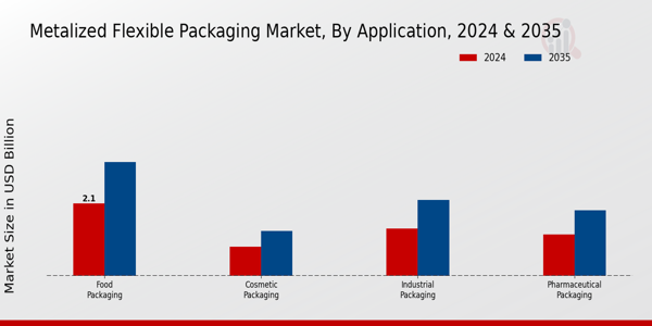 Metalized Flexible Packaging Market Application Insights