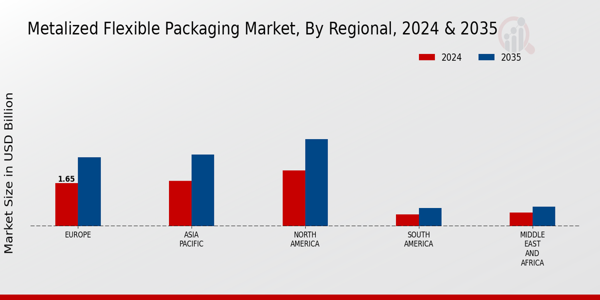 Metalized Flexible Packaging Market Regional Insights