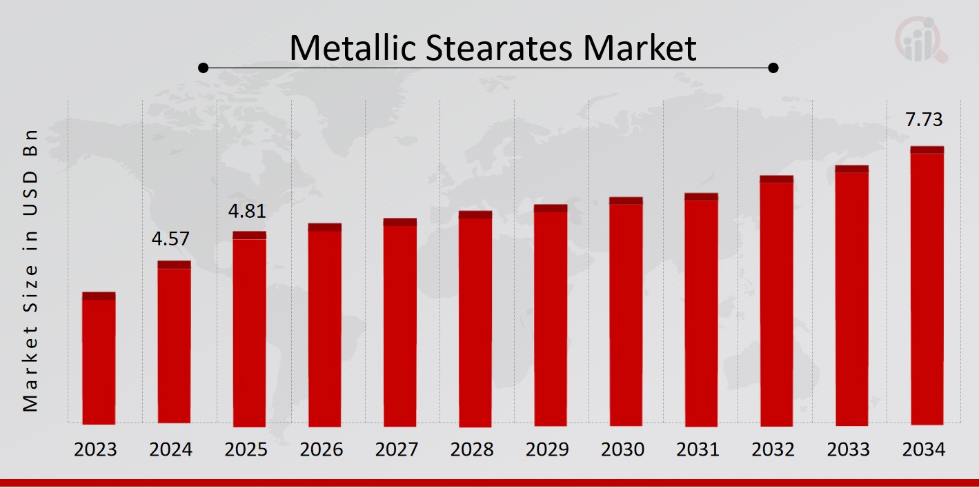 Metallic Stearates Market Overview