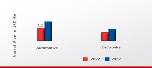 Metallized Capacitor Film Market, by Application, 2022 & 2032