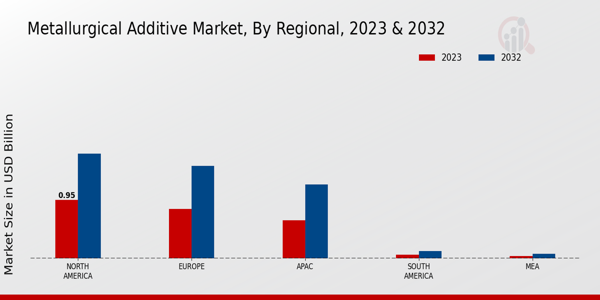 Metallurgical Additive Market Regional Insights