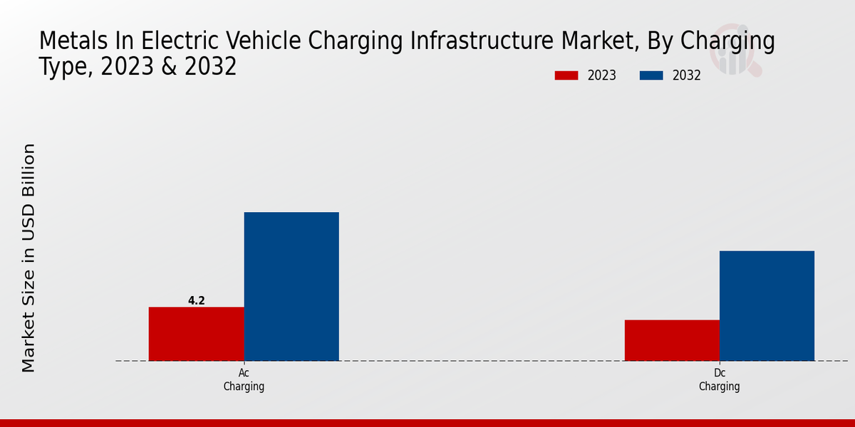 Metals In Electric Vehicle Charging Infrastructure Market Charging Type