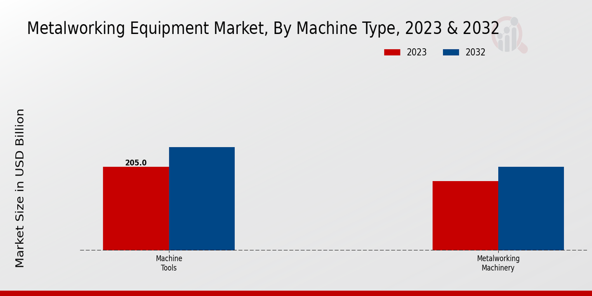 Metalworking Equipment Market Machine Type