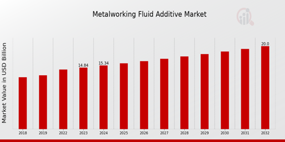 Metalworking Fluid Additives Market Overview