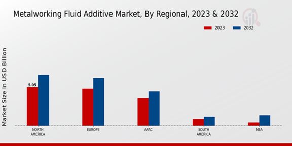 Metalworking Fluid Additives Market Regional