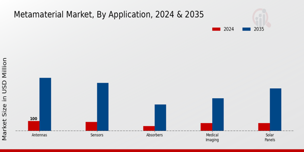 Metamaterial Market Application Insights