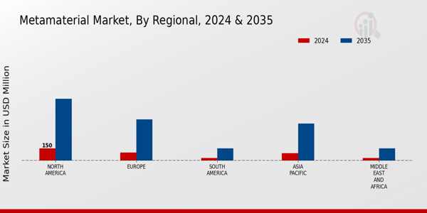 Metamaterial Market Regional Insights