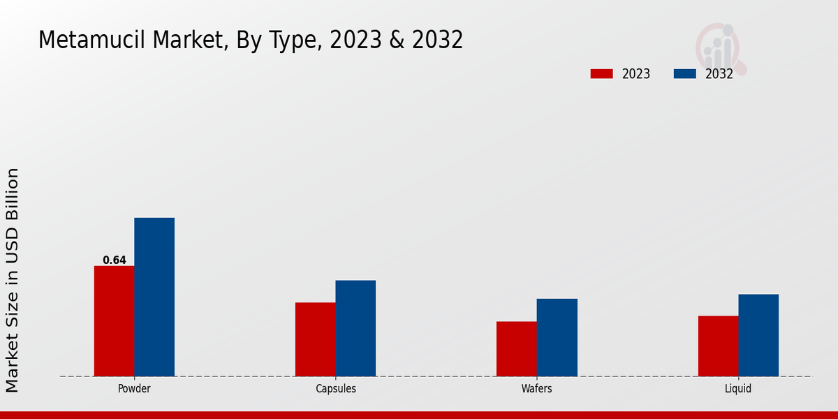 Metamucil Market Type Insights