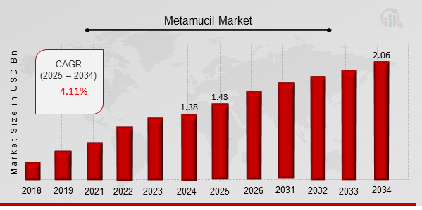 Metamucil Market Overview