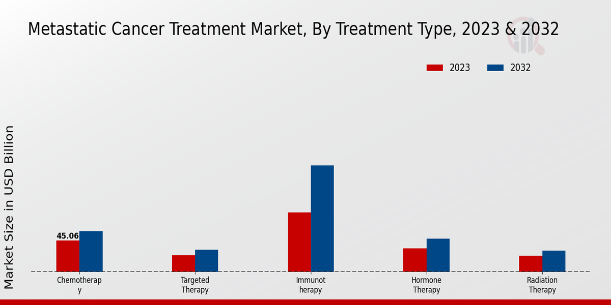 Metastatic Cancer Treatment Market Treatment Type Insights