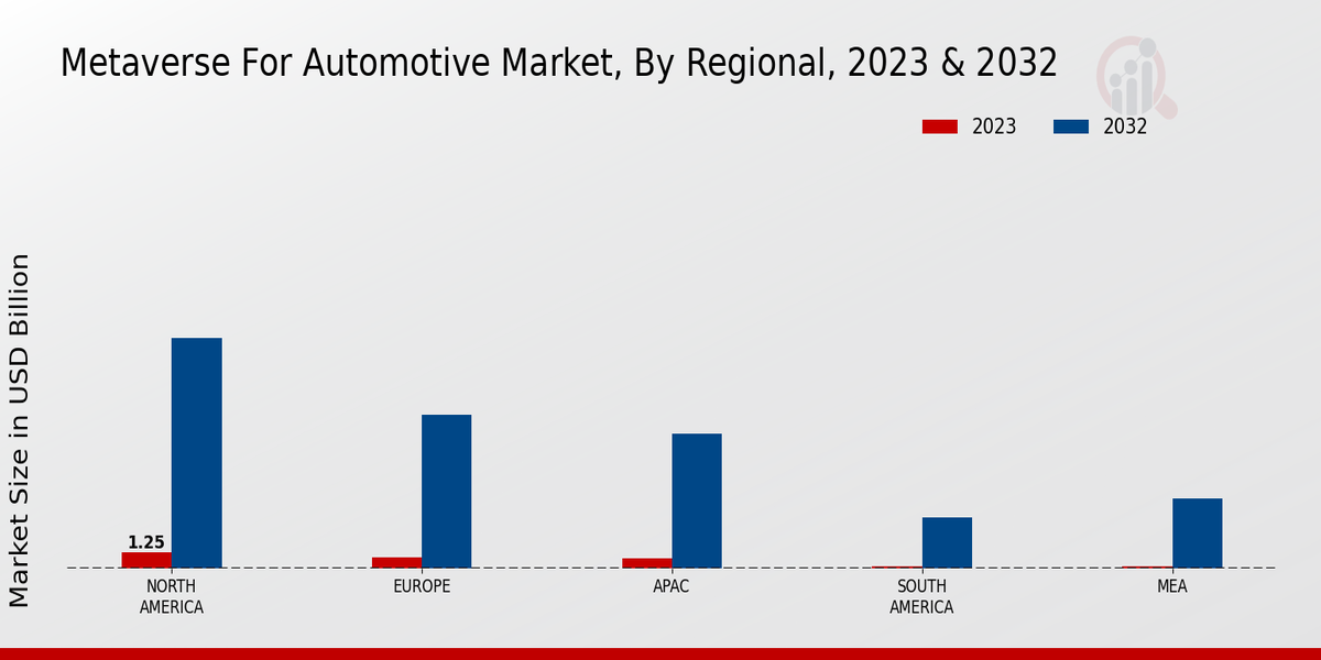 Metaverse For Automotive Market regional insights