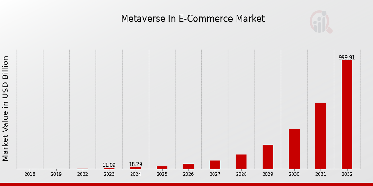 Metaverse in E-Commerce Market Overview