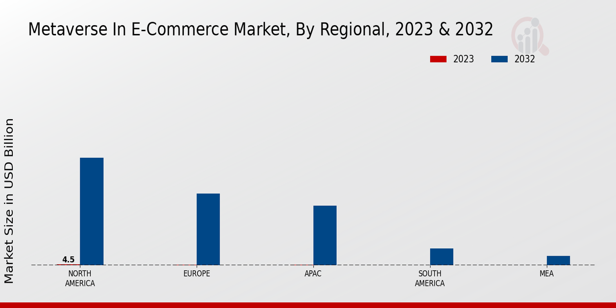 Metaverse in E-Commerce Market Regional Insights  