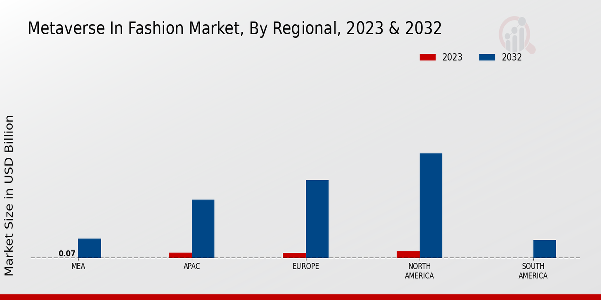 Metaverse in Fashion Market Regional