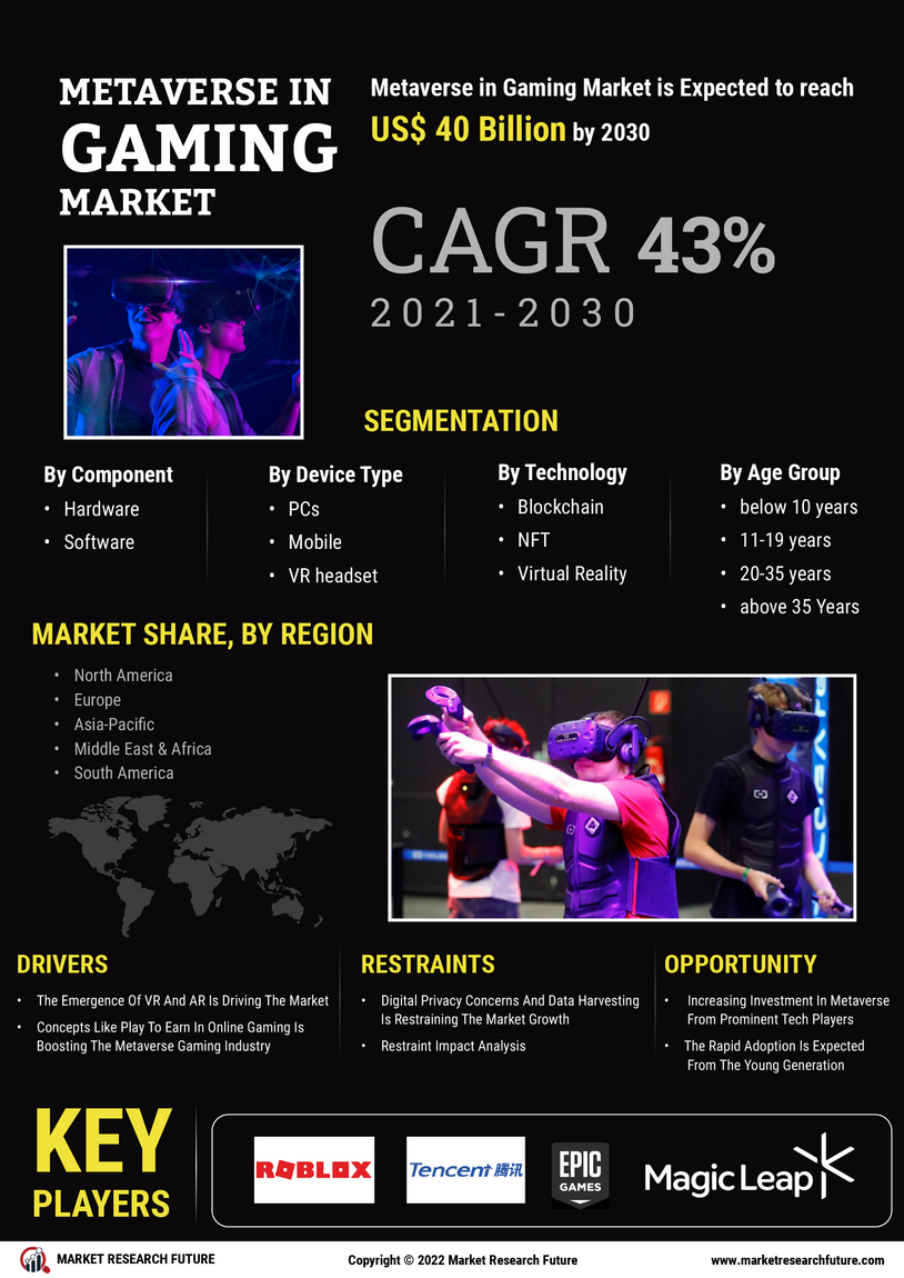 Metaverse in Gaming Market