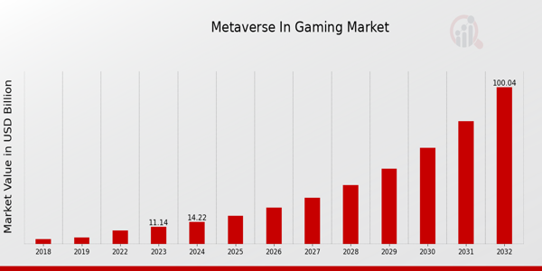 Metaverse in Gaming Market Overview1