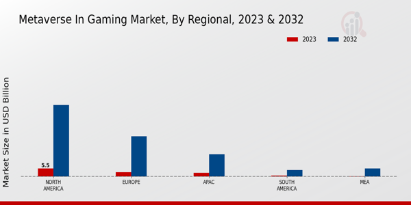 Metaverse in Gaming Market Regional Insights