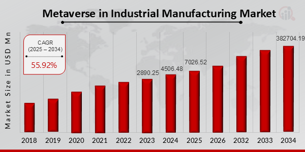 Metaverse in Industrial Manufacturing Mareket overview