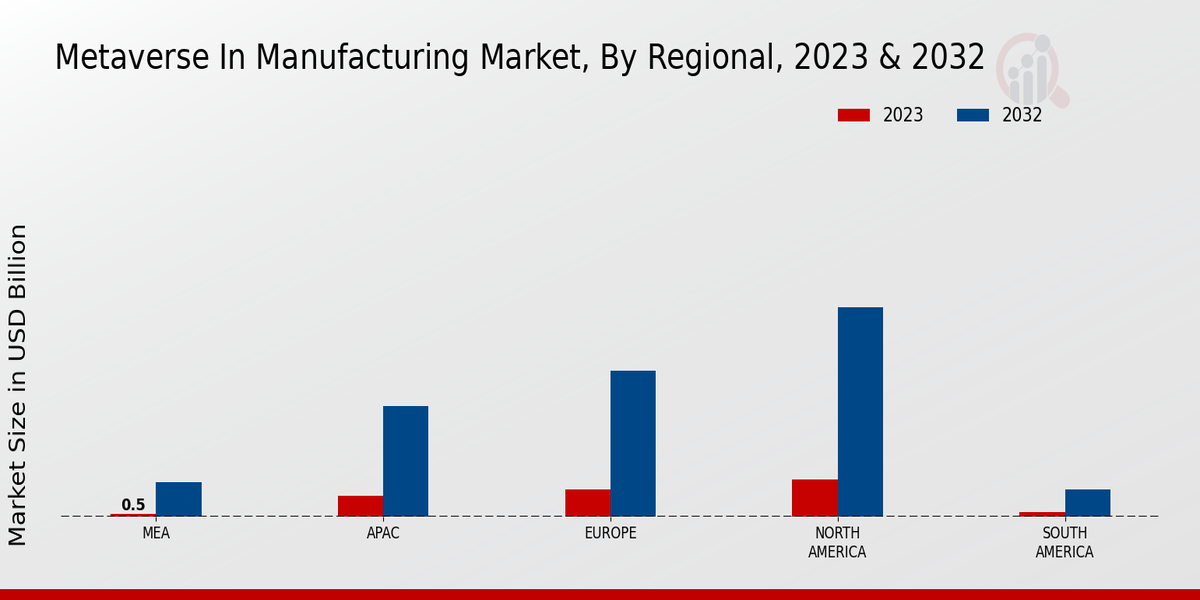 Metaverse in Manufacturing Market Regional Insights