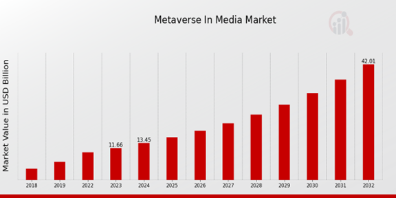 Metaverse in Media Market Overview