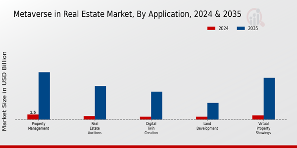 Metaverse in Real Estate Market Application Insights