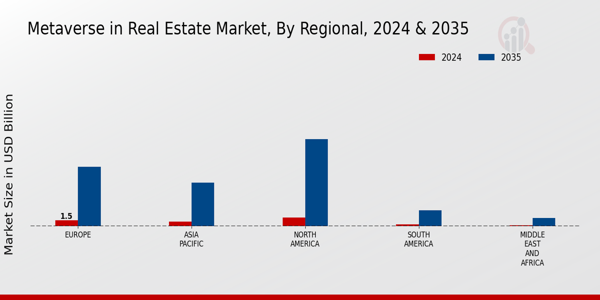 Metaverse in Real Estate Market Regional Insights