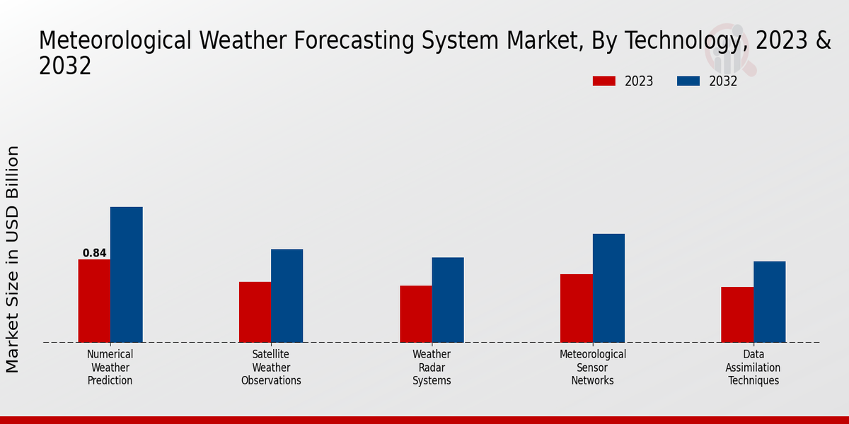 Meteorological Weather Forecasting System Market Technology