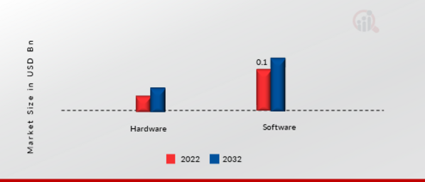 Meter Data Management Market, by Component