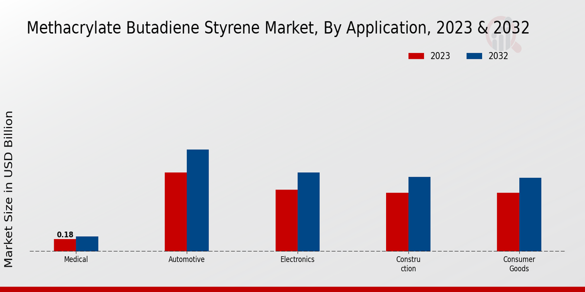 Methacrylate Butadiene Styrene Market By Application