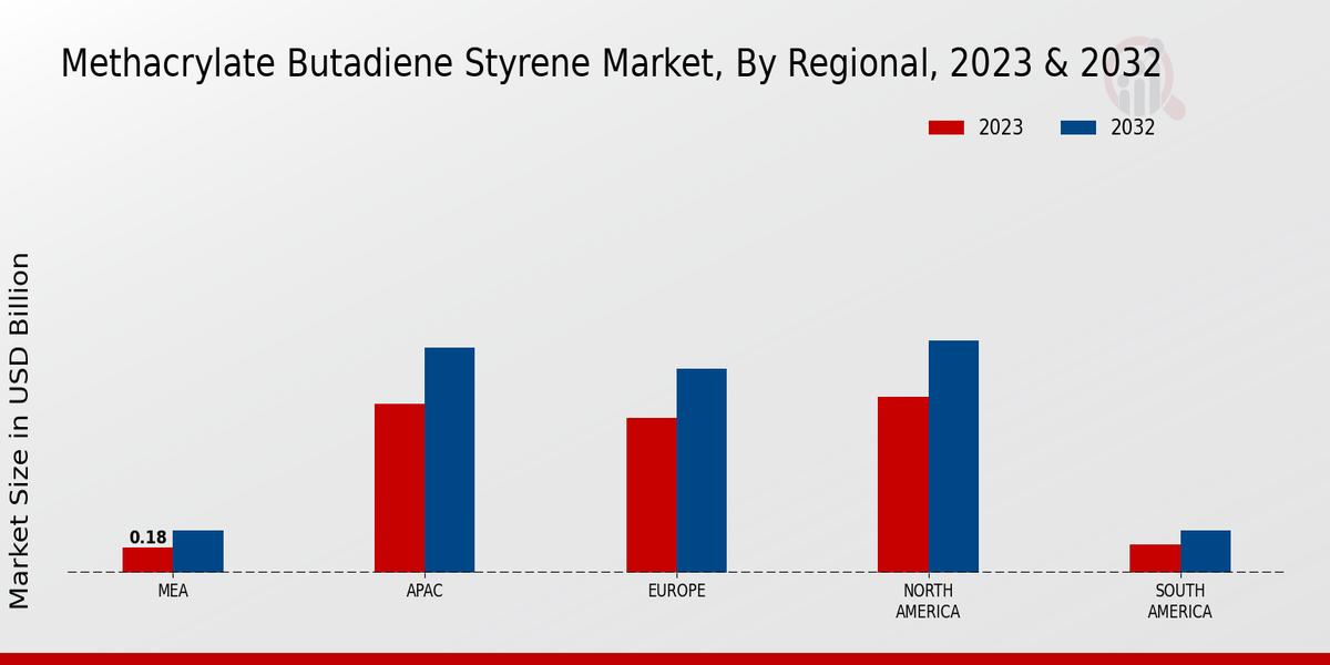 Methacrylate Butadiene Styrene Market By Regional