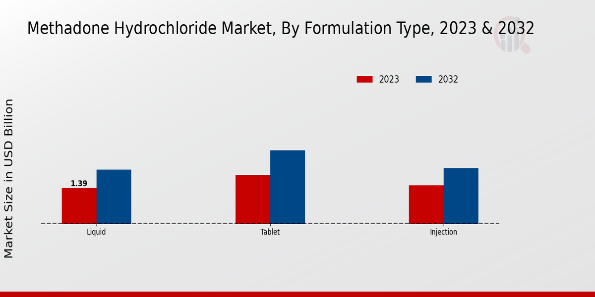 Marché du chlorhydrate de méthadone par type de formulation