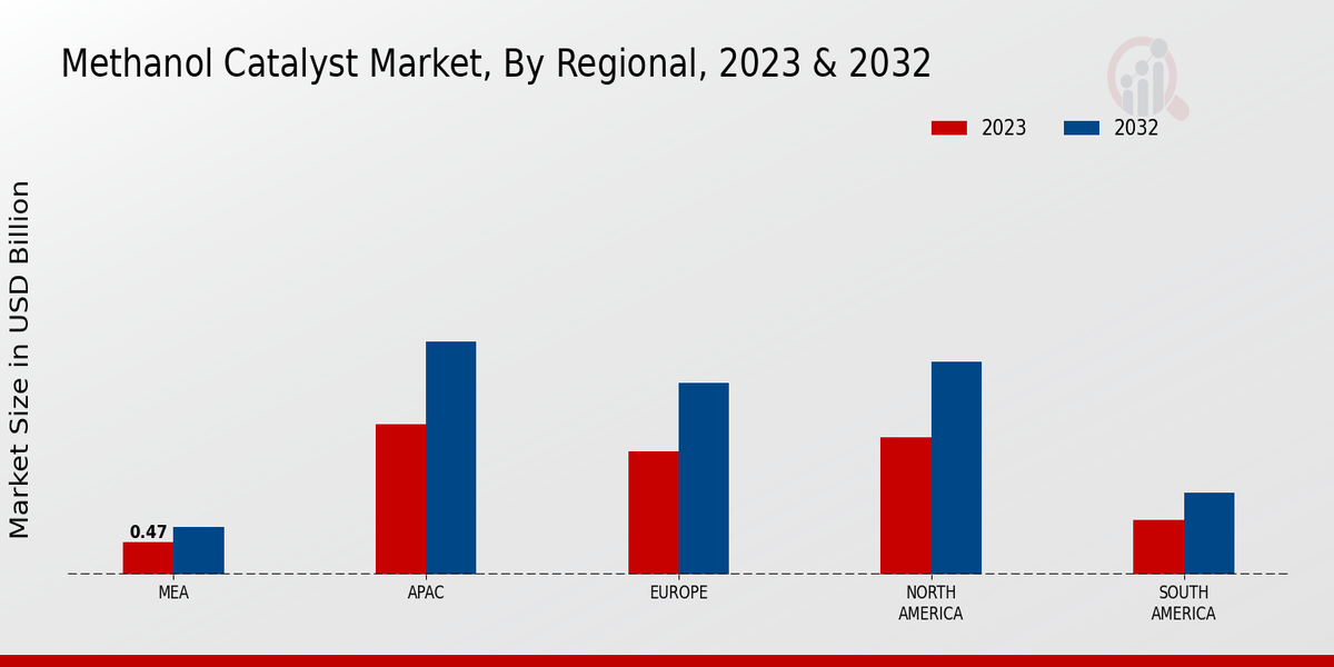 Methanol Catalyst Market By Regional