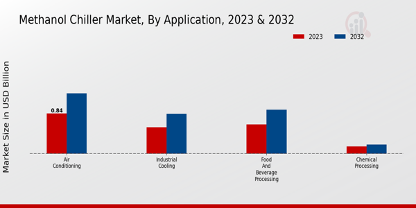 Methanol Chiller Market Application Insights   