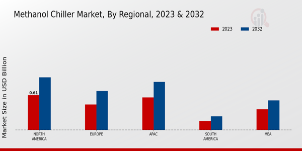 Methanol Chiller Market Regional Insights   