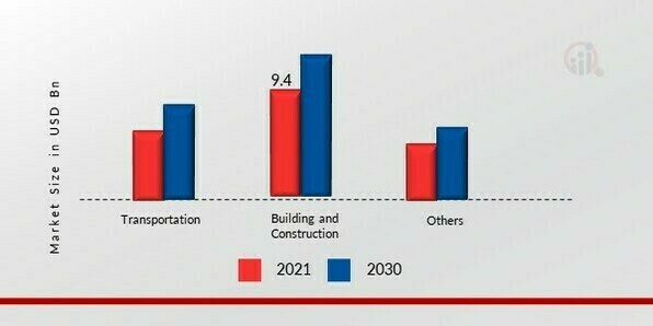 Methanol Market, by End-User Industry