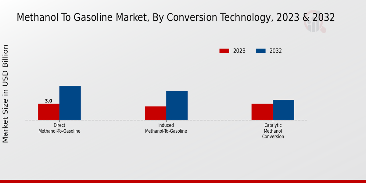 Methanol to Gasoline Market By Conversion Technology