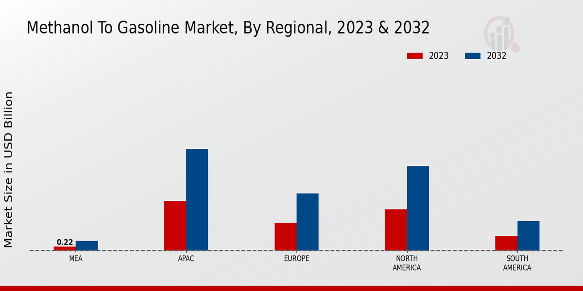 Methanol to Gasoline Market By Regional