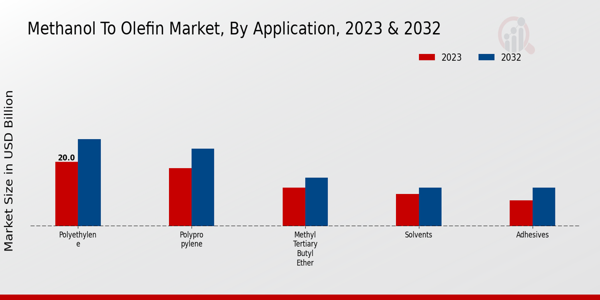 Methanol to Olefin Market Application