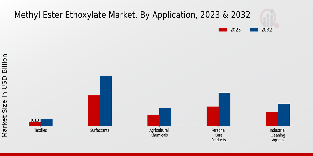 Methyl Ester Ethoxylate Market By Application