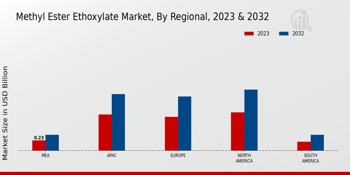 Methyl Ester Ethoxylate Market By Regional